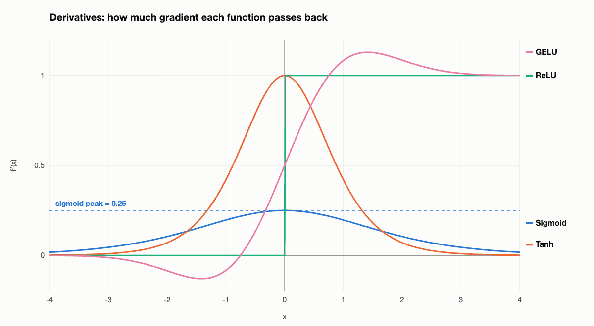Plot of the derivatives of sigmoid, tanh, ReLU and GELU between -4 and 4; the sigmoid derivative never exceeds 0.25 while the ReLU derivative is 1 for positive inputs