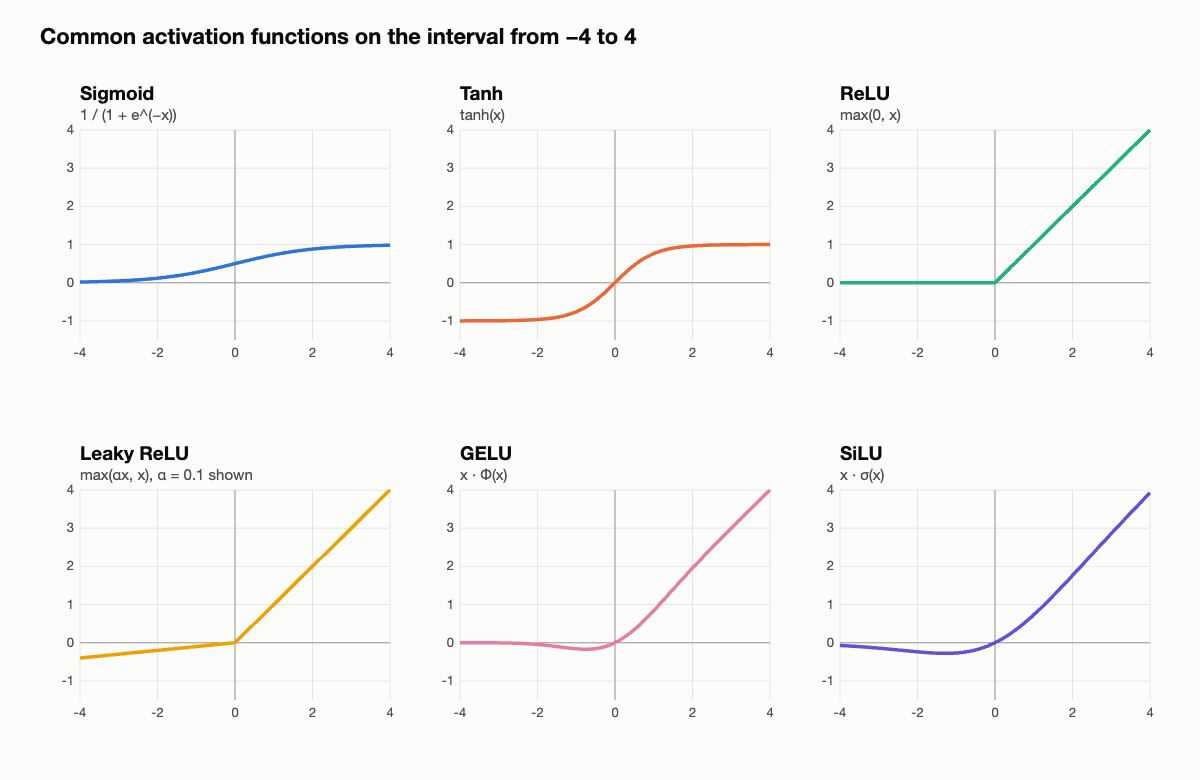 Six plots of activation functions between -4 and 4: sigmoid, tanh, ReLU, Leaky ReLU, GELU and SiLU