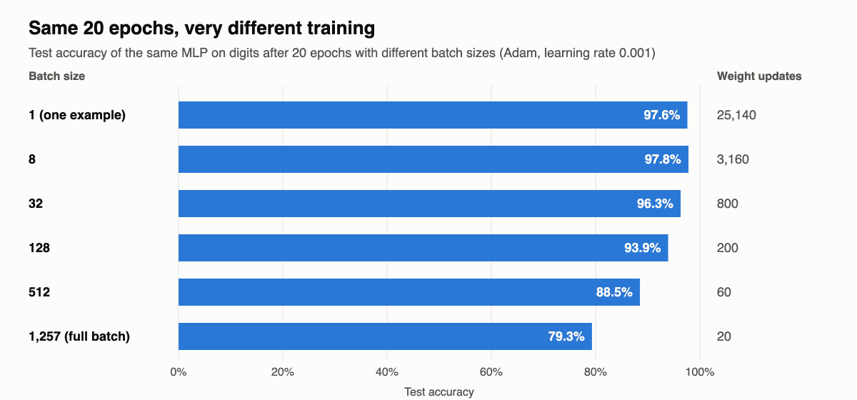 Horizontal bar chart: after 20 epochs, test accuracy falls from about 98% with batch sizes 1 and 8 to 79% with full-batch training, because larger batches mean fewer weight updates