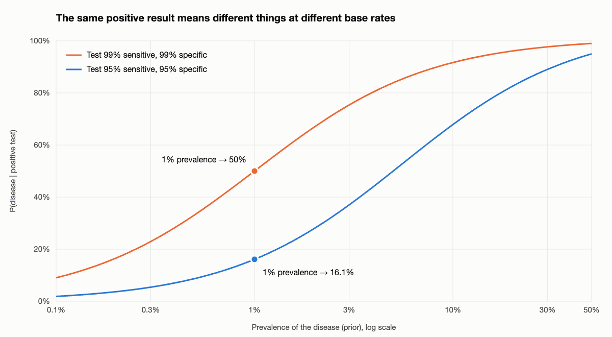 Line chart of the probability of disease after a positive test versus disease prevalence, for a 95%/95% test and a 99%/99% test; at 1% prevalence the posteriors are 16.1% and 50%