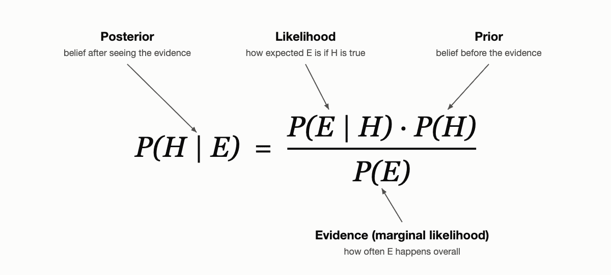 Bayes' theorem formula with each term labeled: posterior P(H|E), likelihood P(E|H), prior P(H) and evidence P(E)