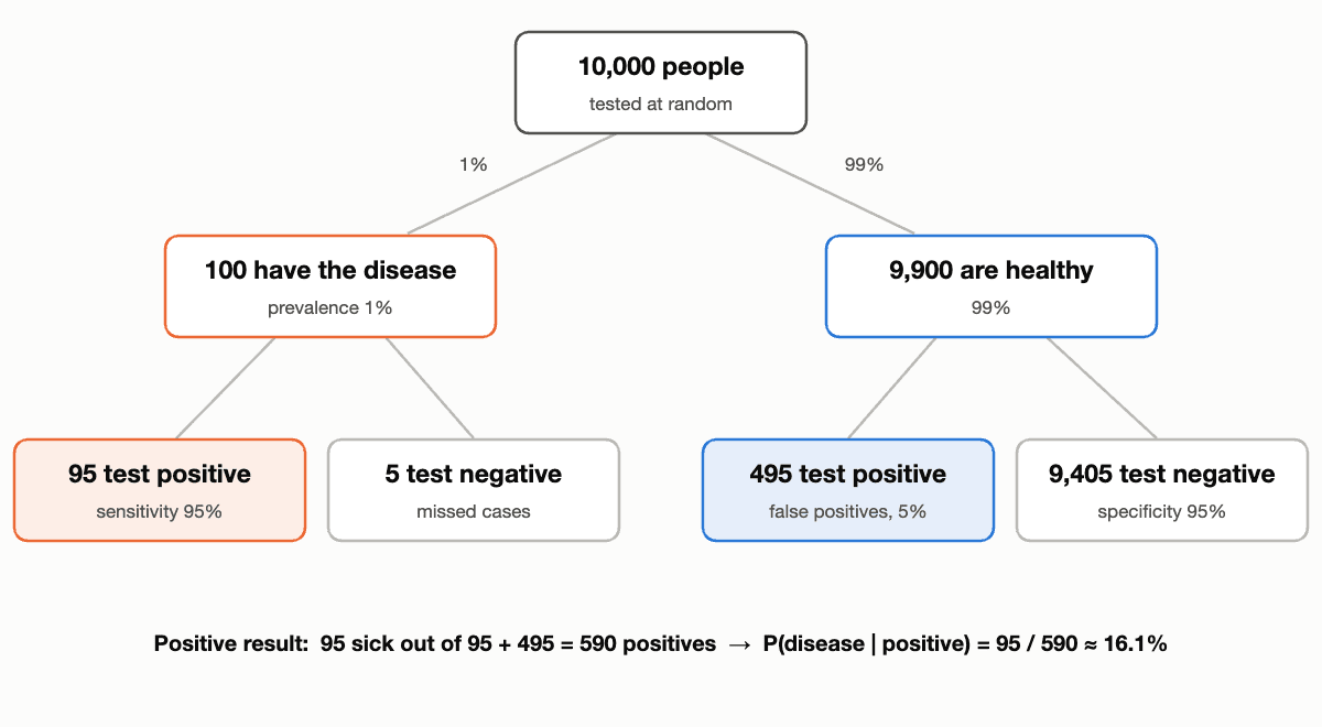 Frequency tree for a medical test: of 10,000 people, 100 are sick and 95 of them test positive; 9,900 are healthy and 495 of them test positive; 95 of 590 positives are sick, about 16.1%