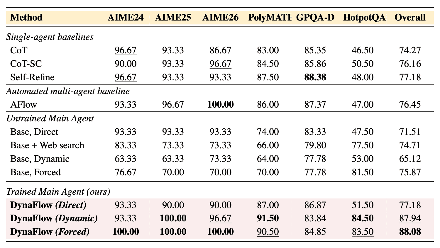 DynaFlow results on six benchmarks Accuracy table on AIME 2024-2026, PolyMATH, GPQA-Diamond and HotpotQA: CoT, CoT-SC, Self-Refine, AFlow, untrained Qwen3.5-27B and DynaFlow in Direct, Dynamic and Forced modes