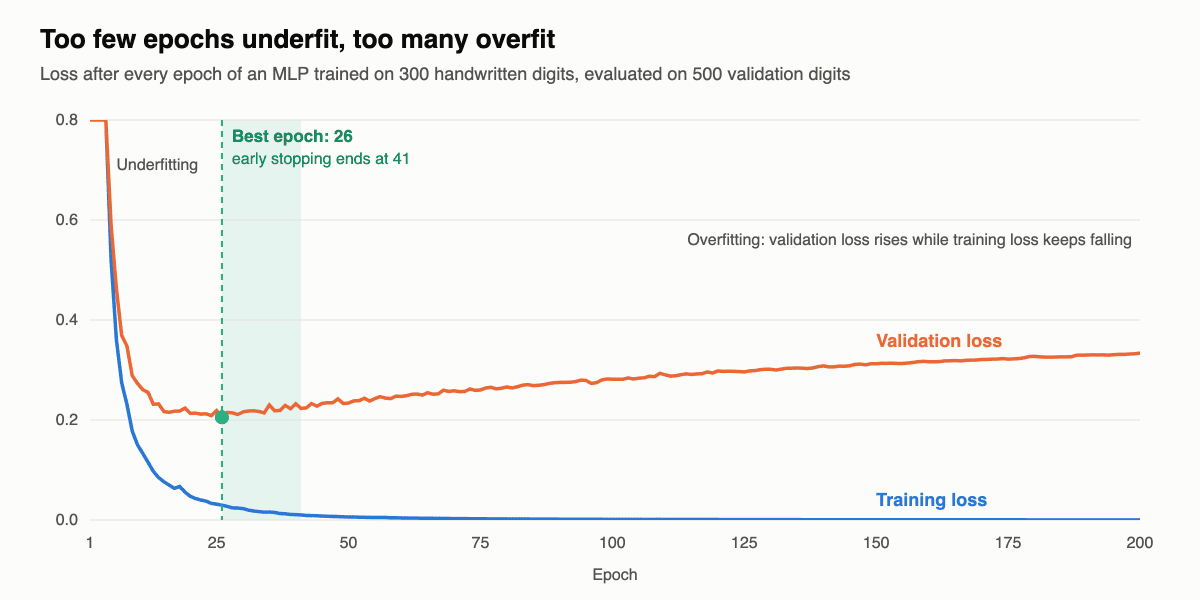 Line chart of training and validation loss over 200 epochs: training loss falls toward zero, validation loss reaches its minimum at epoch 26 and then rises, showing overfitting and the early stopping point