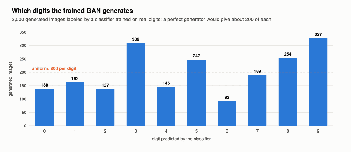 Bar chart of 2,000 GAN-generated digits by predicted class: all ten digits appear, but 3, 9 and 8 are over-represented and 6 is under-represented