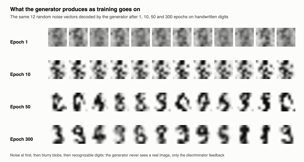 Four rows of digits produced by a GAN generator from the same 12 noise vectors after 1, 10, 50 and 300 epochs, evolving from grey noise to recognizable handwritten digits