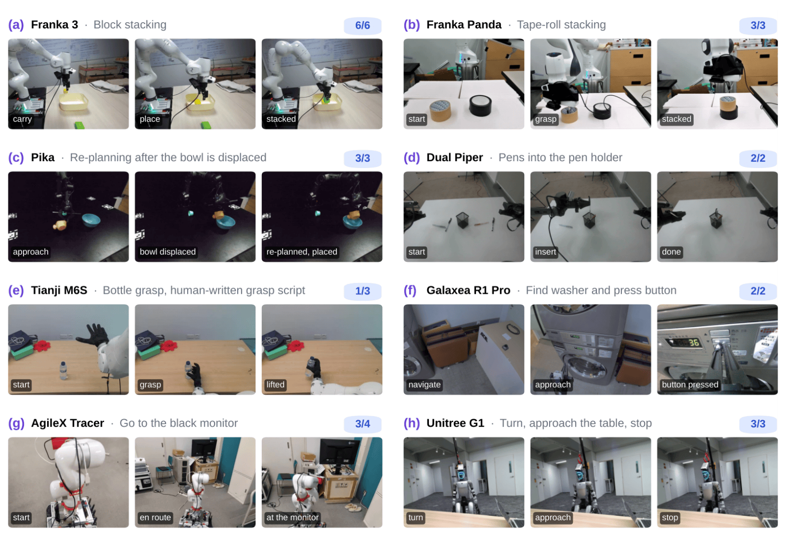 Проверка воплощённого интеллекта на реальных роботах zero-shot: Franka 3, Franka Panda, Pika, двурукий Piper, Tianji M6S, Galaxea R1 Pro, AgileX Tracer и Unitree G1 выполняют задачи под управлением GPT-6-Astra