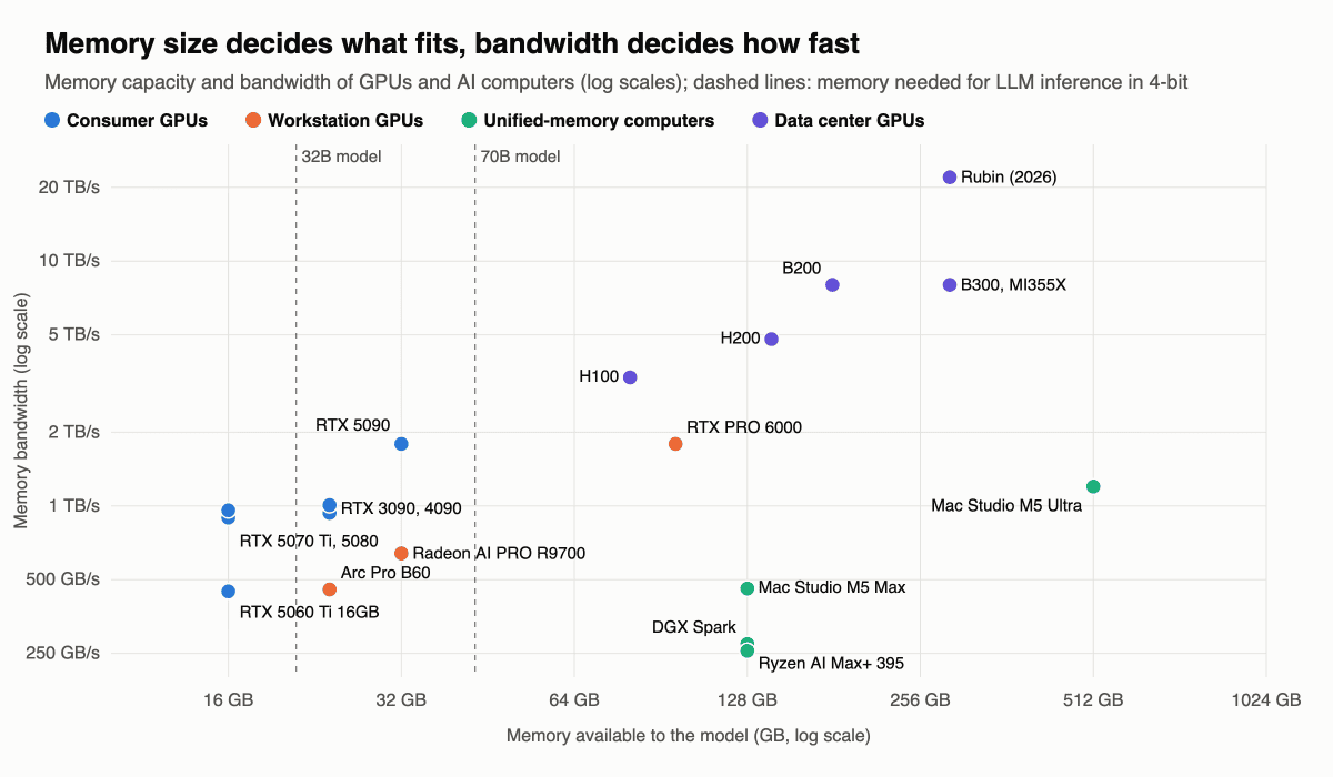 Log-log scatter chart of memory capacity versus memory bandwidth for consumer GPUs, workstation GPUs, unified-memory computers such as DGX Spark and Mac Studio, and data center GPUs from H100 to Rubin, with lines marking the memory needed for 32B and 70B models in 4-bit