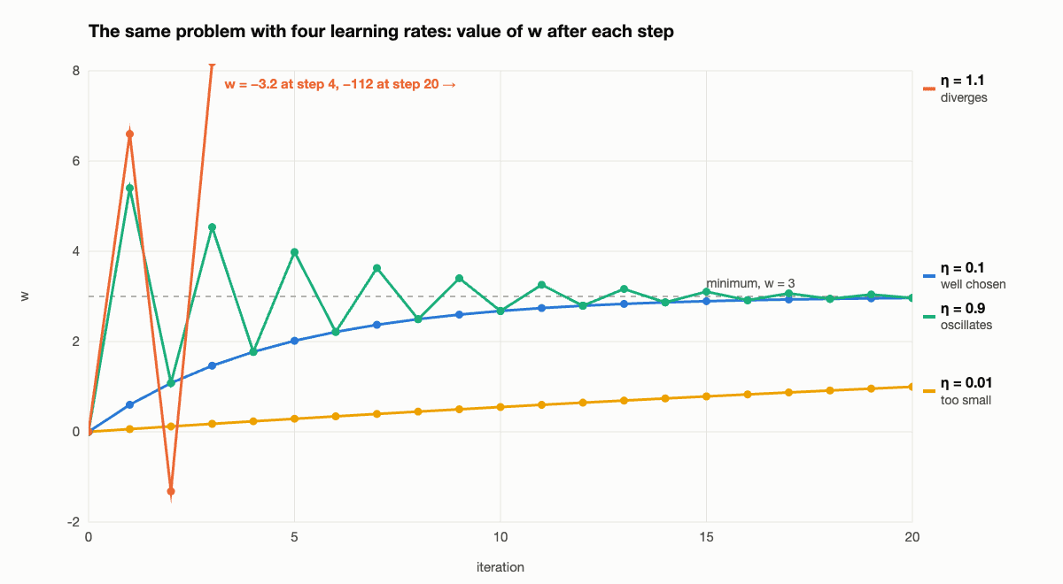 Value of w after each gradient descent step with learning rates 0.01, 0.1, 0.9 and 1.1: 0.01 is slow, 0.1 converges smoothly, 0.9 oscillates and 1.1 diverges