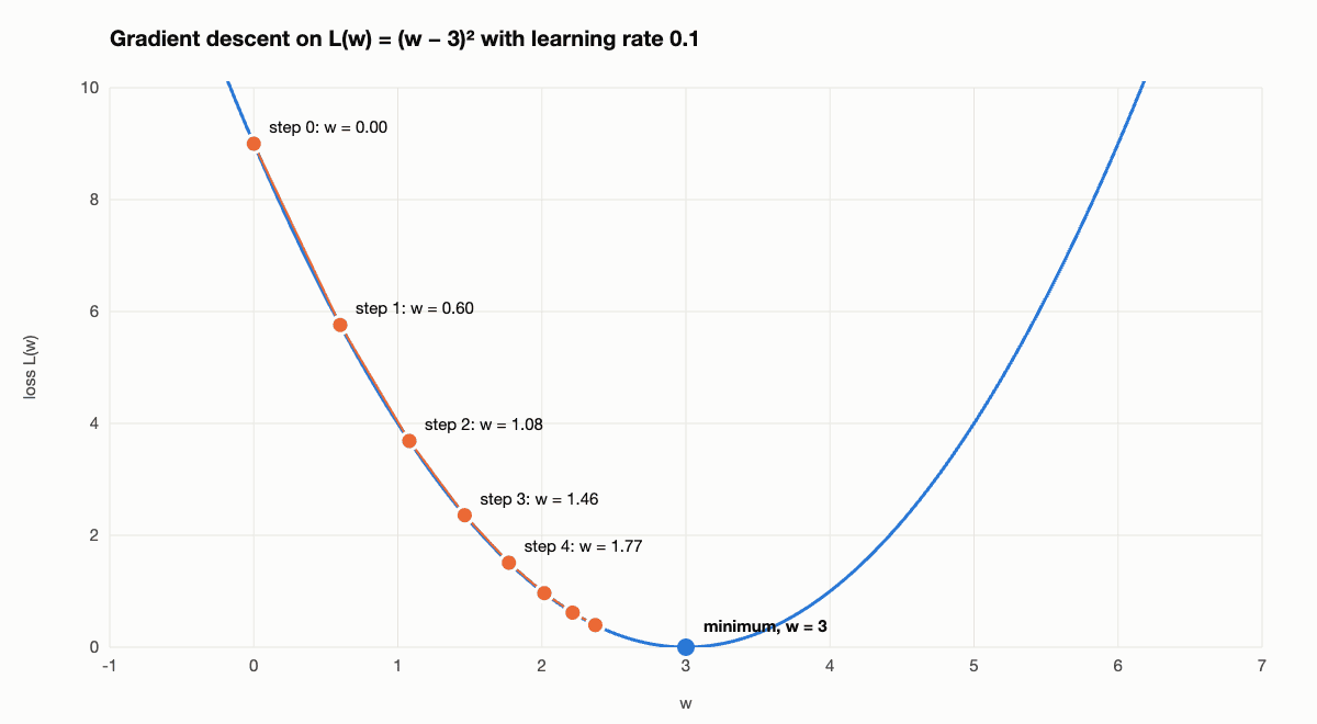 Parabola L(w) = (w - 3) squared with gradient descent steps starting at w = 0 and moving toward the minimum at w = 3 with a learning rate of 0.1