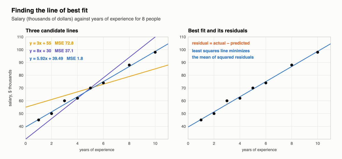 Two scatter plots of salary against years of experience: three candidate lines with mean squared errors of 72.8, 37.1 and 1.8, and the least squares line with its residuals