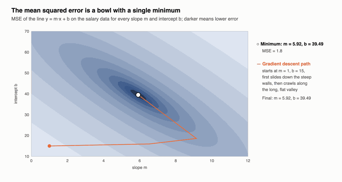 Contour map of the mean squared error over slope and intercept, an elongated bowl with its minimum at m = 5.92, b = 39.49, and the path taken by gradient descent