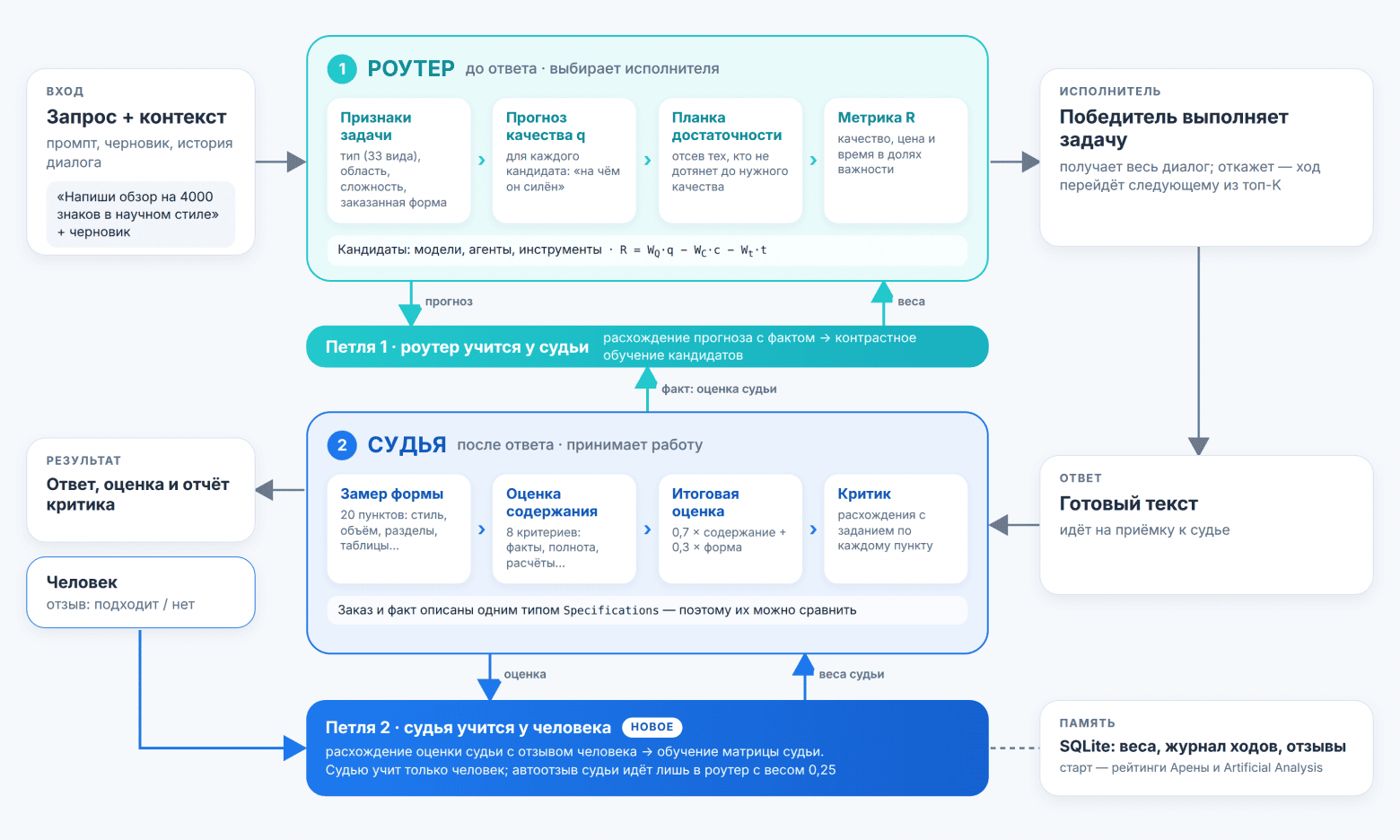 LLM-роутер FAIRouter: схема с двумя петлями обучения, роутер выбирает исполнителя, судья оценивает форму и содержание ответа