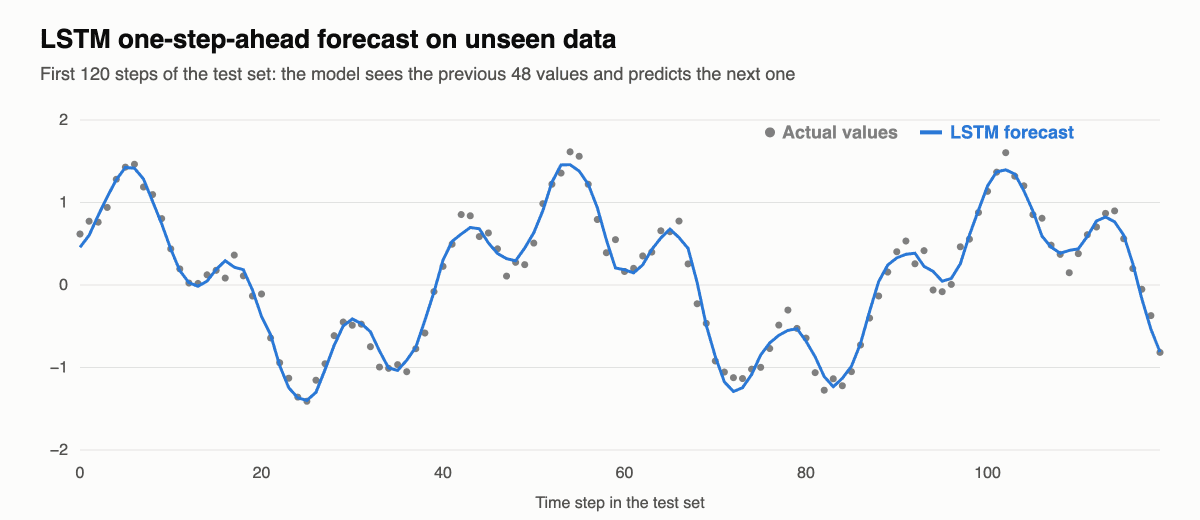 Line chart: an LSTM one-step-ahead forecast closely follows the actual values of a noisy seasonal time series over 120 test steps