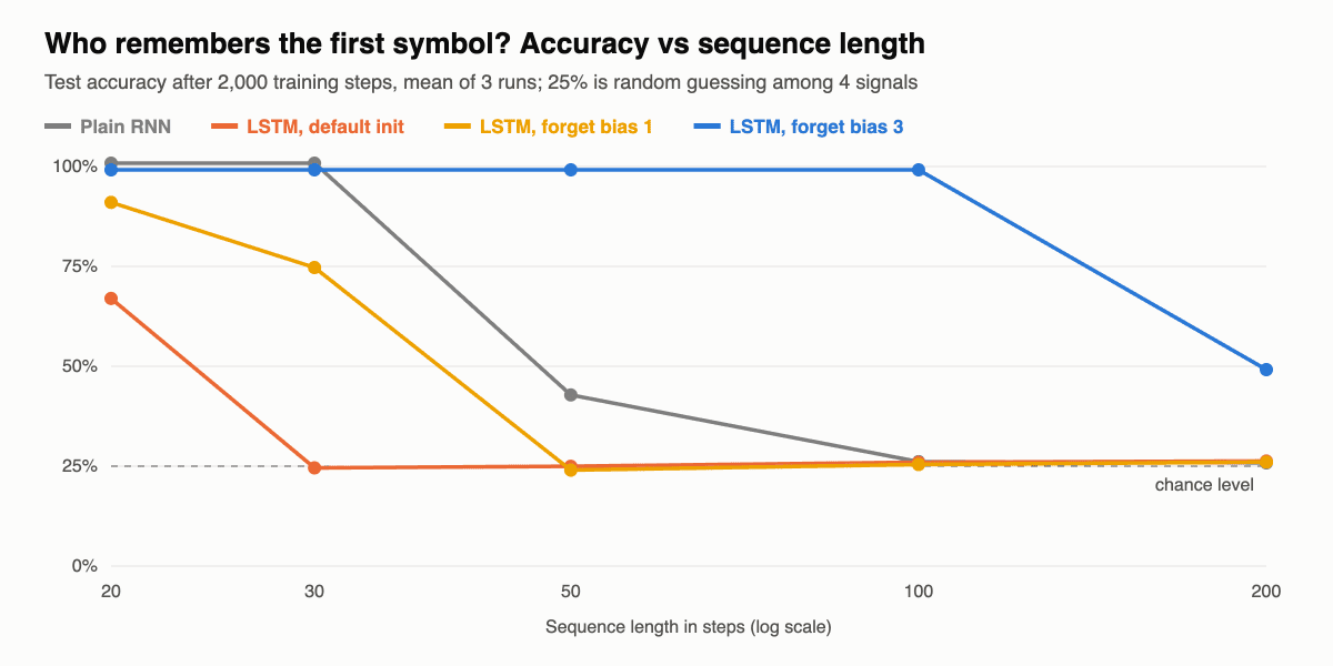 Line chart of accuracy vs sequence length on a memory task: plain RNN works up to 30 steps, LSTM with default init fails beyond 20, LSTM with forget gate bias 3 stays at 100% up to 100 steps