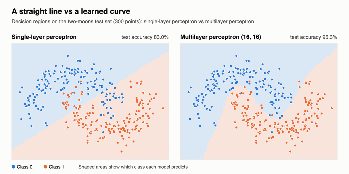 Two panels on the two-moons dataset: a single-layer perceptron separates the classes with a straight line at 83% accuracy, a multilayer perceptron learns a curved boundary at 95.3%