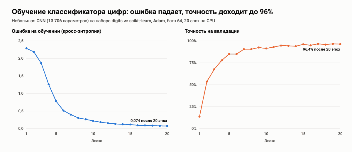 Ошибка на обучении и точность на валидации небольшой свёрточной сети PyTorch на наборе digits за 20 эпох: ошибка падает с 2,29 до 0,074, точность растёт с 14% до 96,4%
