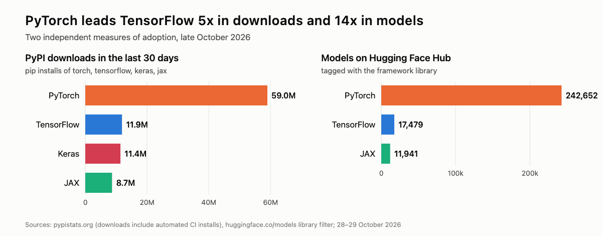 Bar charts of PyTorch vs TensorFlow adoption in October 2026: PyPI downloads in 30 days PyTorch 59.0M, TensorFlow 11.9M, Keras 11.4M, JAX 8.7M; Hugging Face models PyTorch 242,652, TensorFlow 17,479, JAX 11,941
