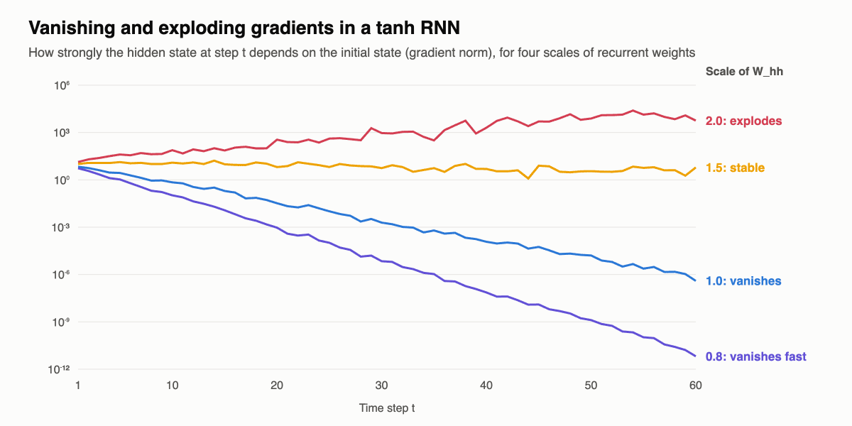 Log-scale line chart of RNN gradient norm over 60 time steps: with recurrent weight scale 0.8 and 1.0 the gradient vanishes, at 1.5 it stays roughly constant, at 2.0 it explodes