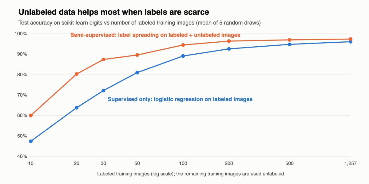 Line chart: test accuracy on handwritten digits vs number of labeled images; semi-supervised label spreading beats supervised logistic regression by 13 to 17 points with 10 to 30 labels
