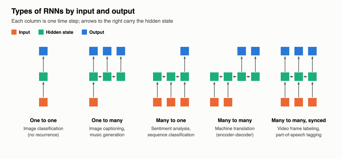 Diagram of five RNN types: one to one, one to many, many to one, many to many encoder-decoder and synced many to many, with input, hidden state and output boxes per time step