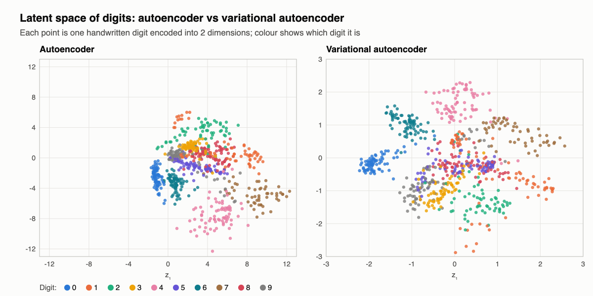 Scatter plots of the 2D latent space of an autoencoder and a variational autoencoder trained on handwritten digits, coloured by digit: the autoencoder codes spread from minus 12 to 12, the VAE codes stay within about 3 of the origin
