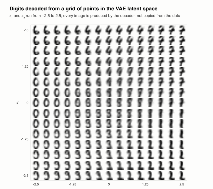 A 15 by 15 grid of handwritten digits generated by the VAE decoder from evenly spaced points in its 2D latent space, morphing smoothly from one digit to another