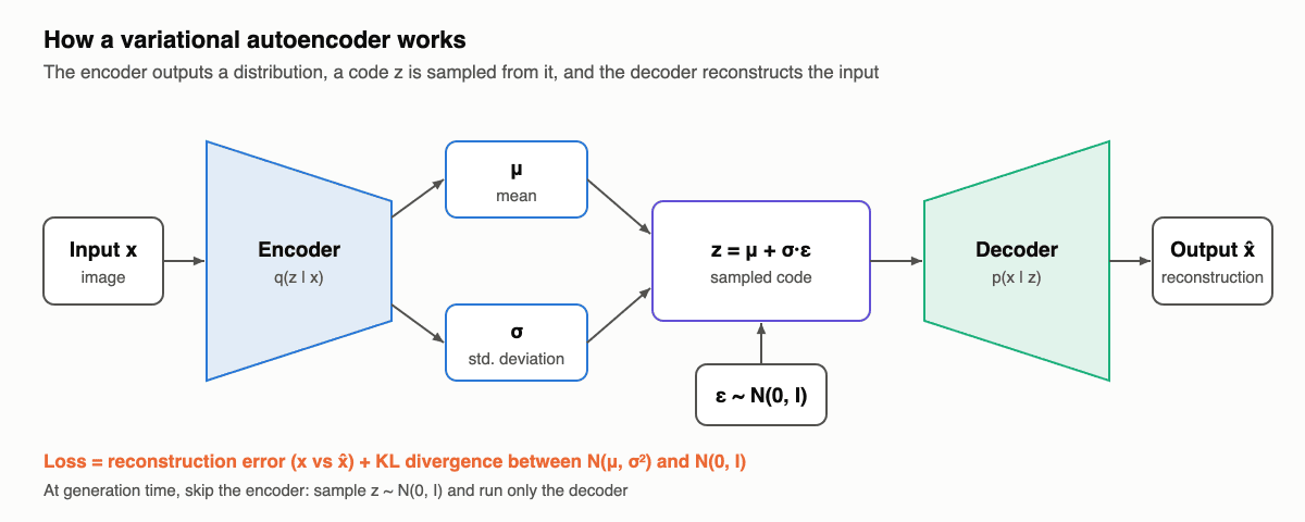 Diagram of a variational autoencoder: the encoder maps input x to a mean and a standard deviation, a code z is sampled as mu plus sigma times epsilon, and the decoder reconstructs x